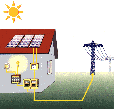 So einfach funtioniert eine Fotovoltaikanlage zum Geld verdienen!